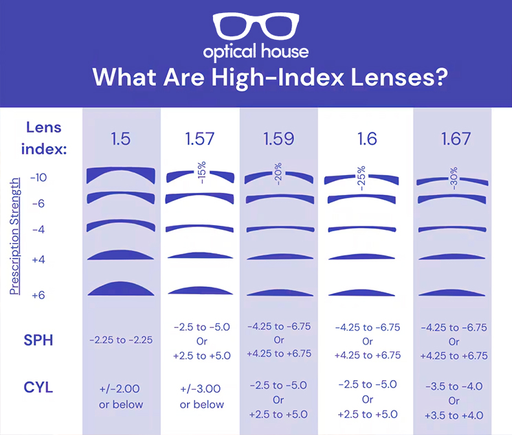 Index Essilor Crizal Single Vision Lenses - Image 2